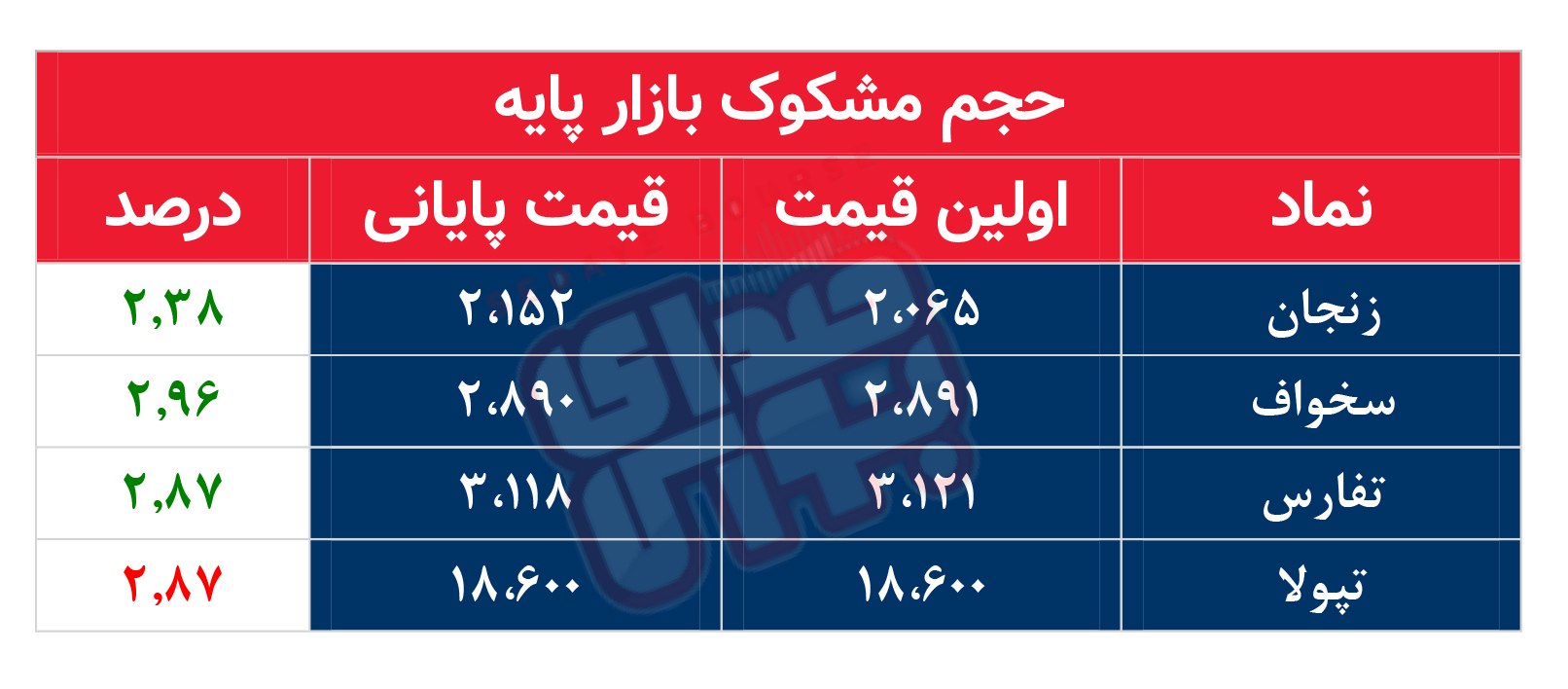 کدام نمادها امروز مشکوک بودند؟ ۱۷ آبان ۱۴۰۲