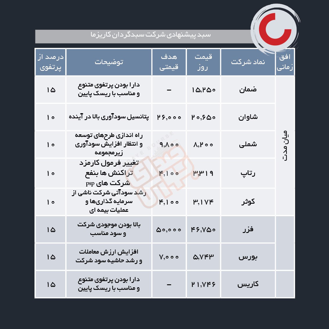 سبدهای پیشنهادی هفته چهارم آبان ماه