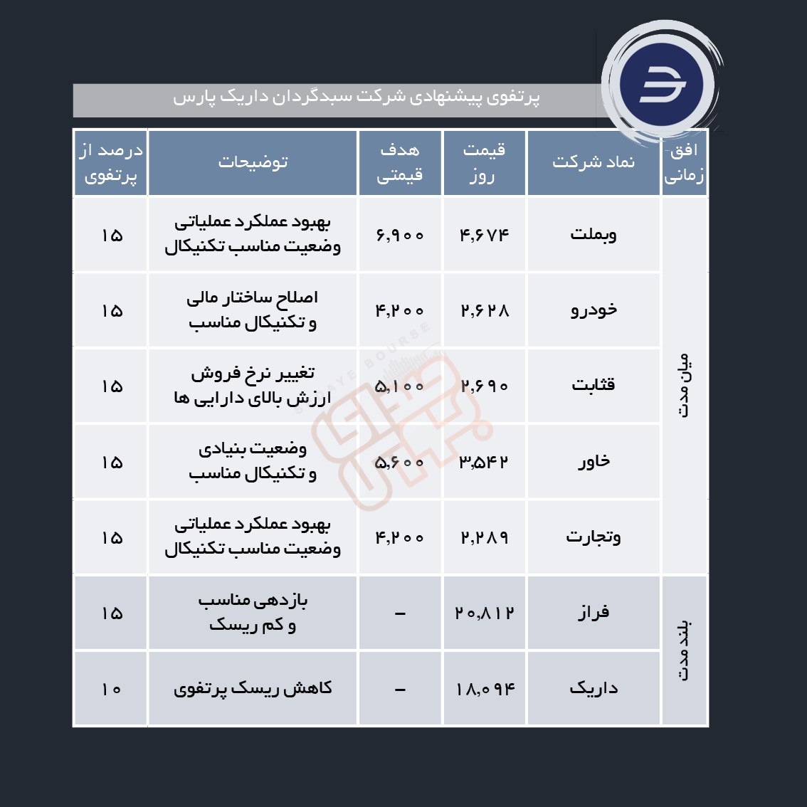 سبدهای پیشنهادی هفته چهارم آبان ماه