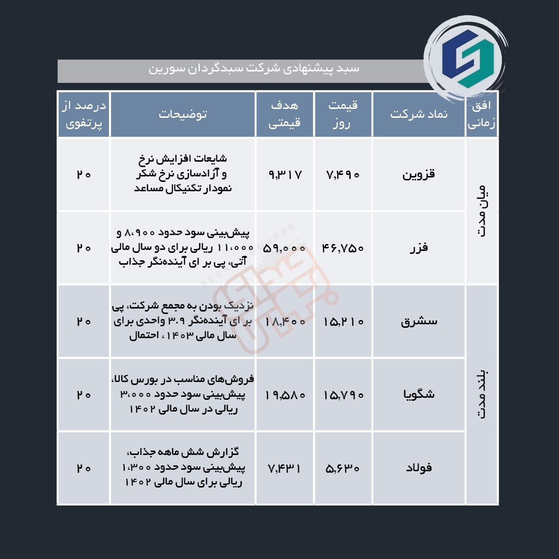 سبدهای پیشنهادی هفته چهارم آبان ماه