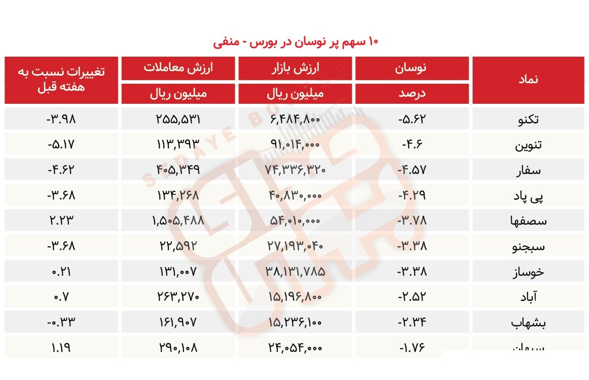 سبقت گرفتگان هفته در رالی بورس