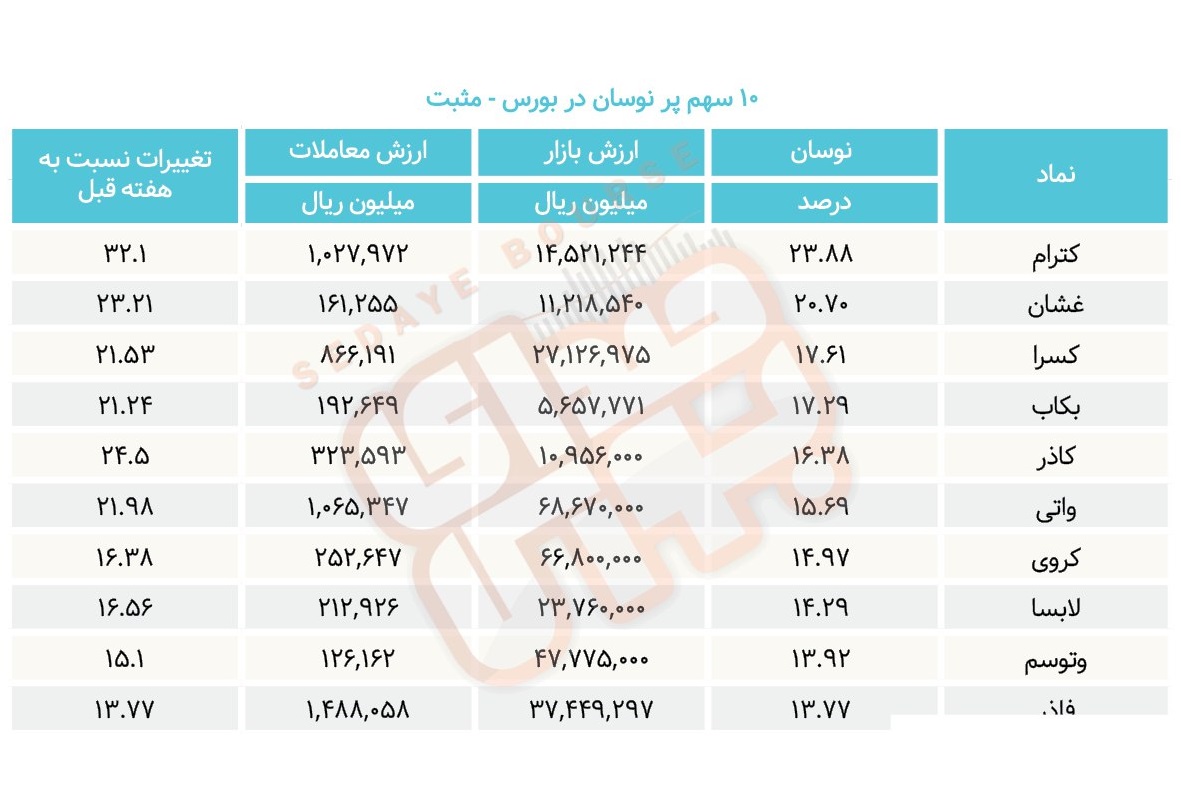 سبقت گرفتگان هفته در رالی بورس