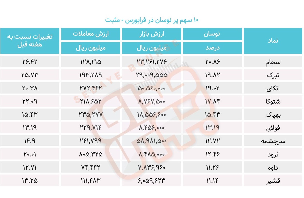 سبقت گرفتگان هفته در رالی بورس