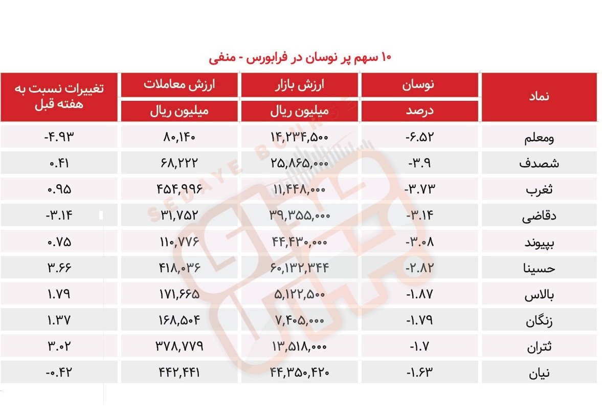 سبقت گرفتگان هفته در رالی بورس