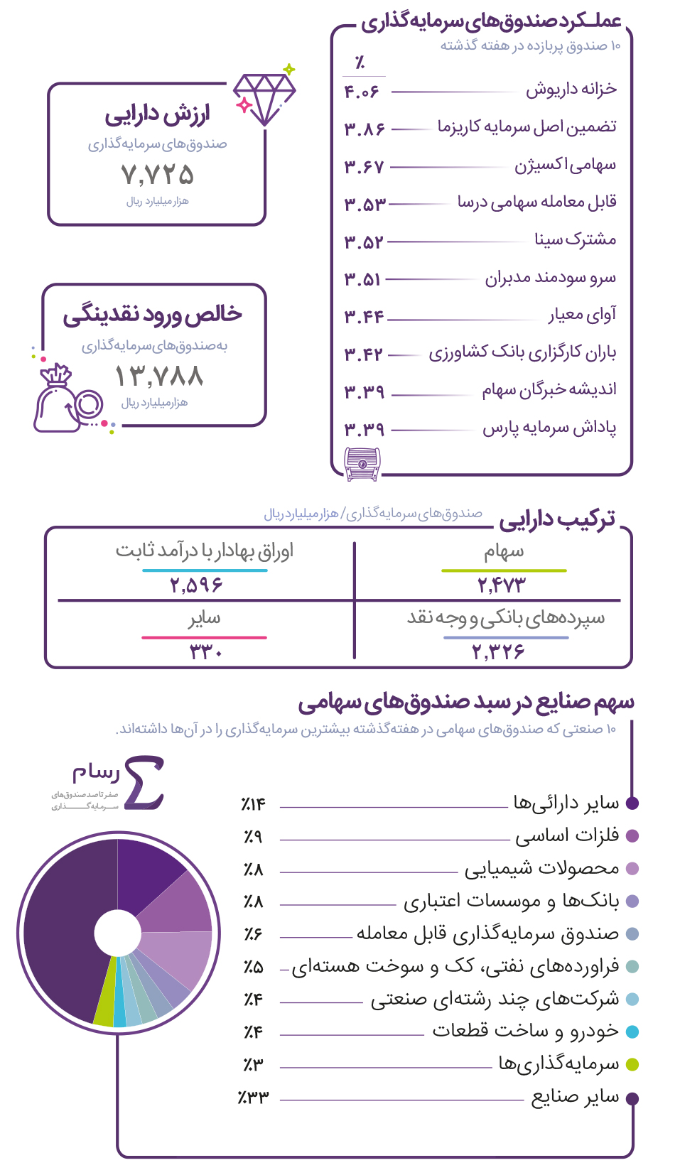 «خزانه داریوش» پربازده‌ترین صندوق‌ 