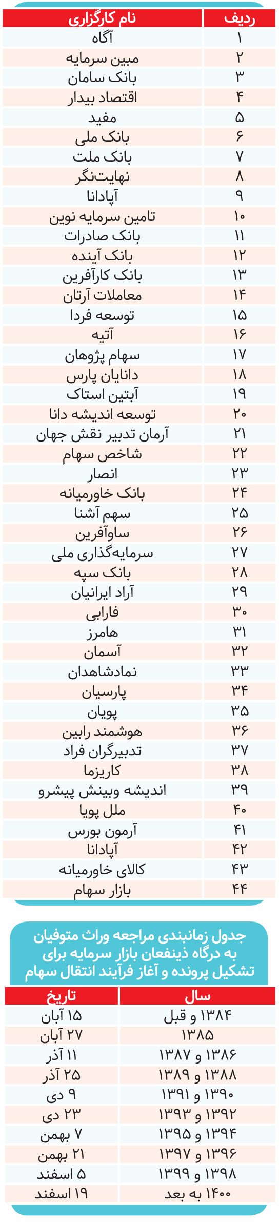 سهام عدالت متوفیان  زنده شد