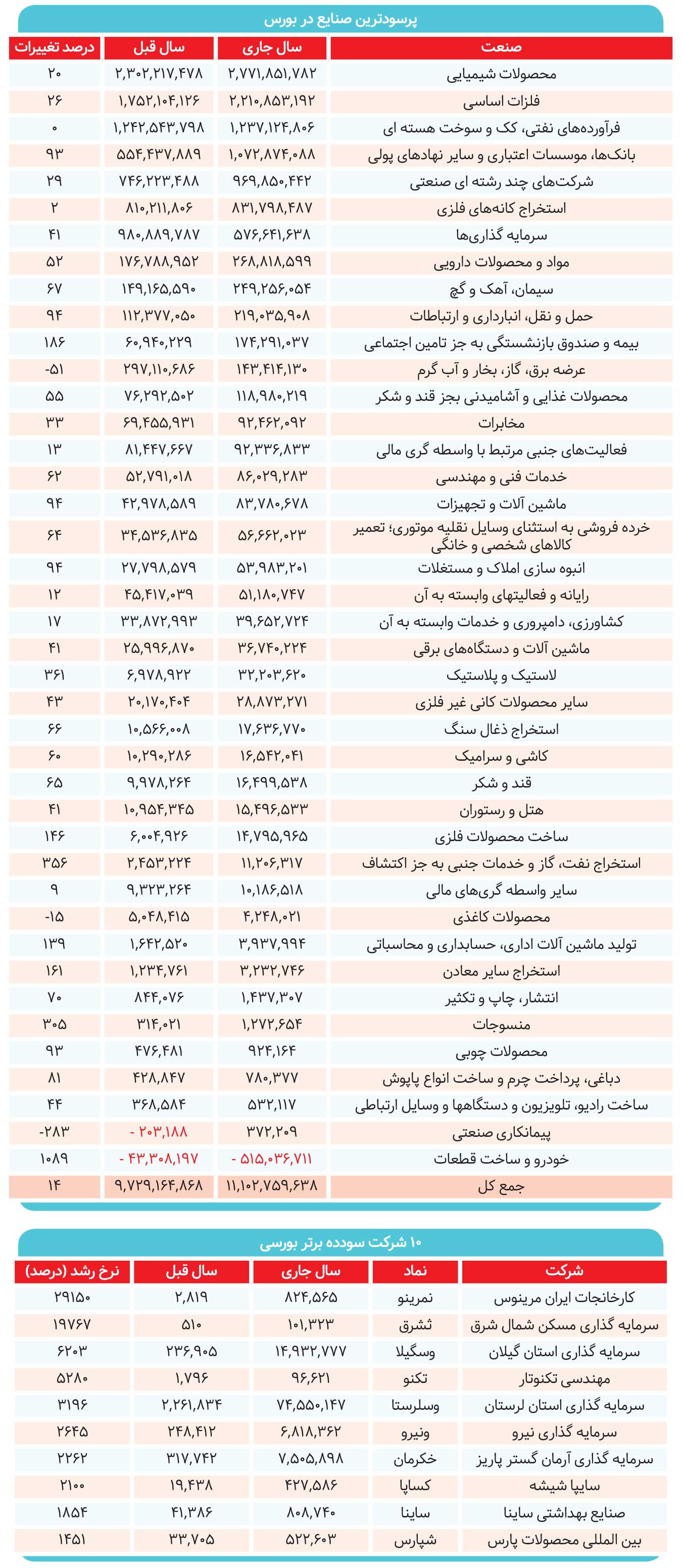 کدام صنایع بیشترین سود را ساختند؟