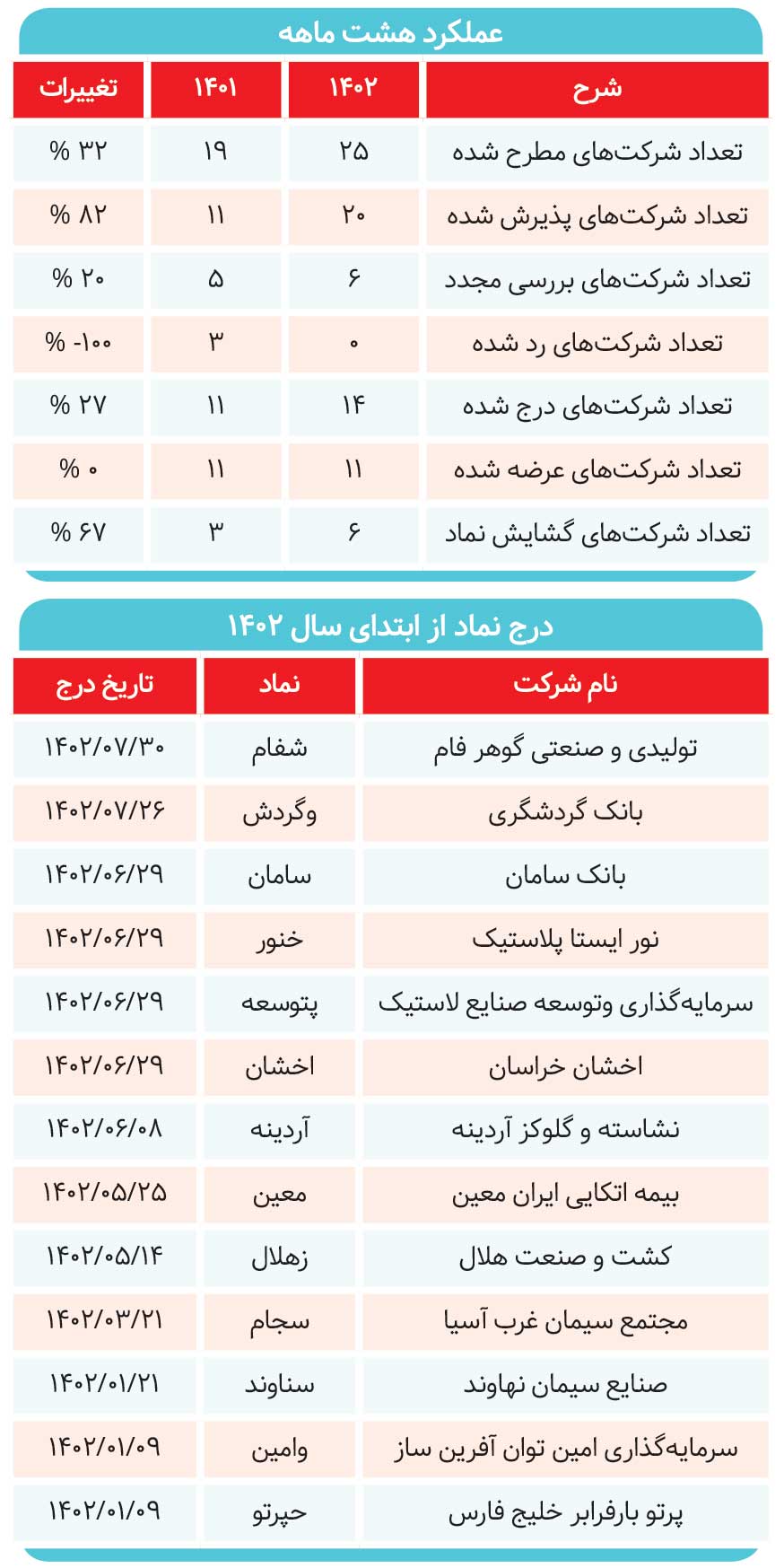 پذیرش شرکت‌ها در بورس سرعت می گیرد