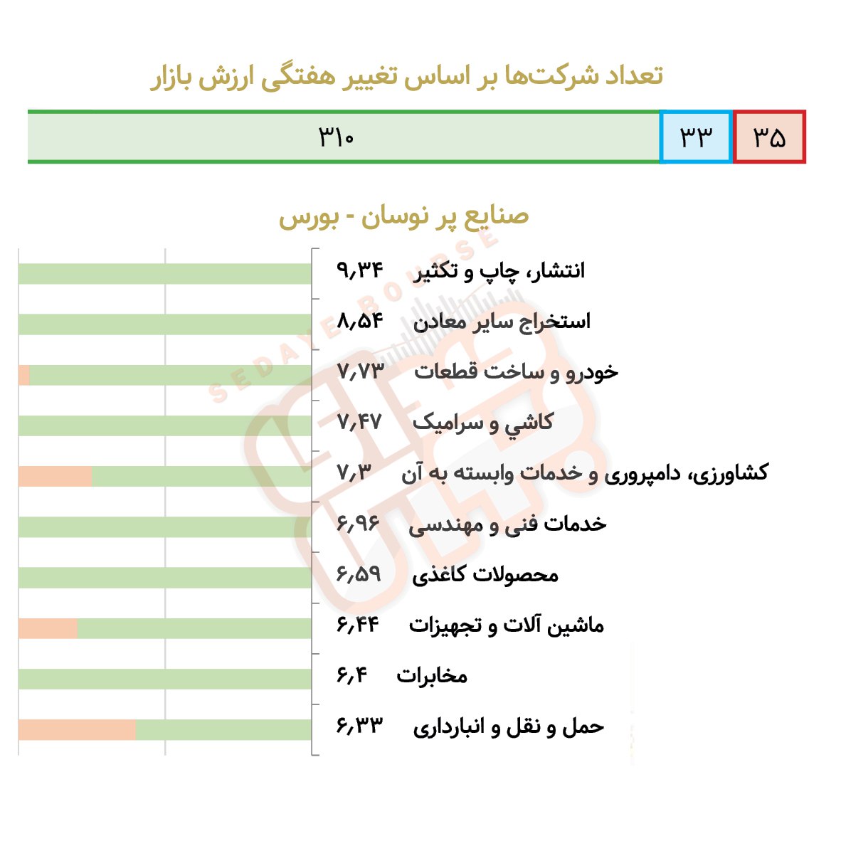 صنایع پرنوسان بورسی و فرابورسی در هفته گذشته