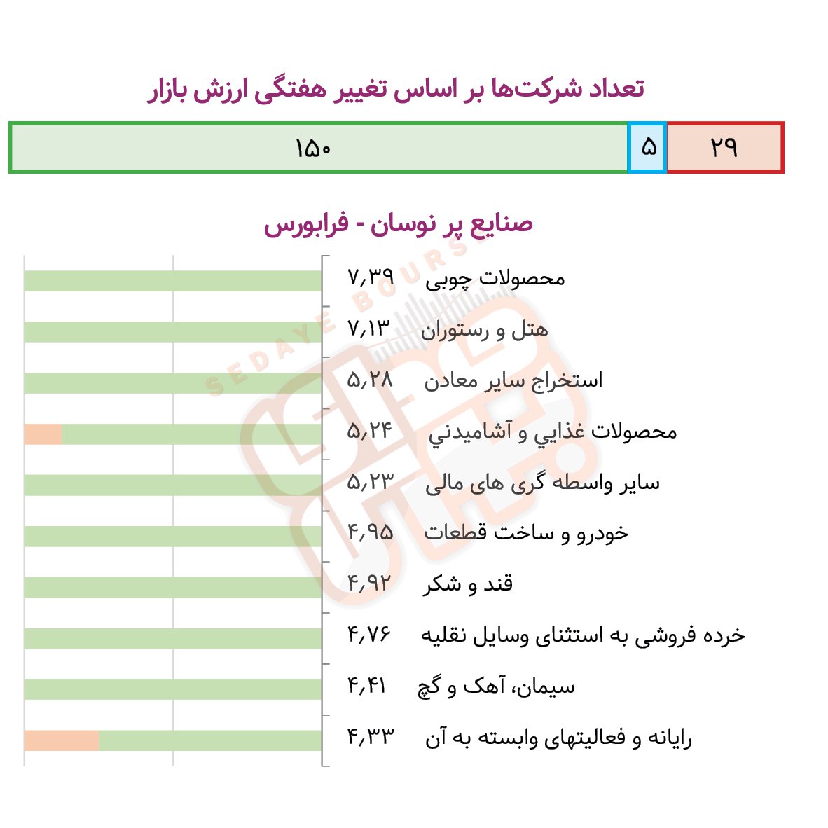 صنایع پرنوسان بورسی و فرابورسی در هفته گذشته