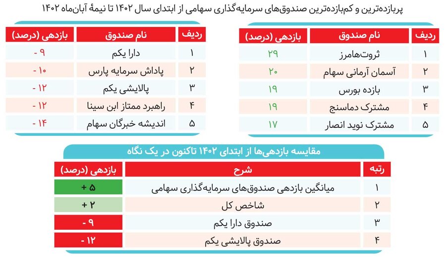  صندوق های سهامی از شاخص پیشی گرفتند