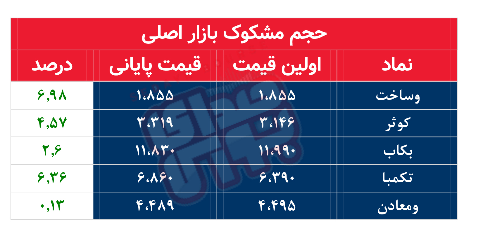 کدام نمادها امروز مشکوک بودند؟ ۲۰ آبان ۱۴۰۲