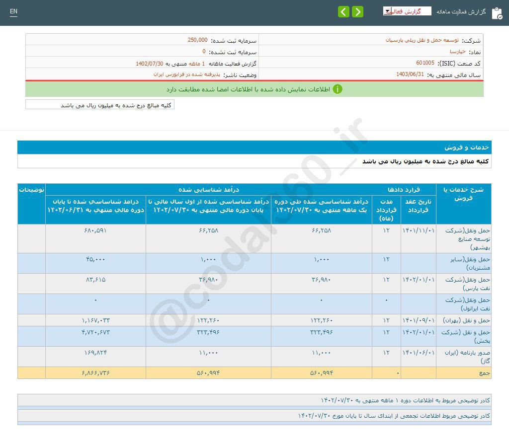 حپارسا در مهر ماه فروش خوبی داشت