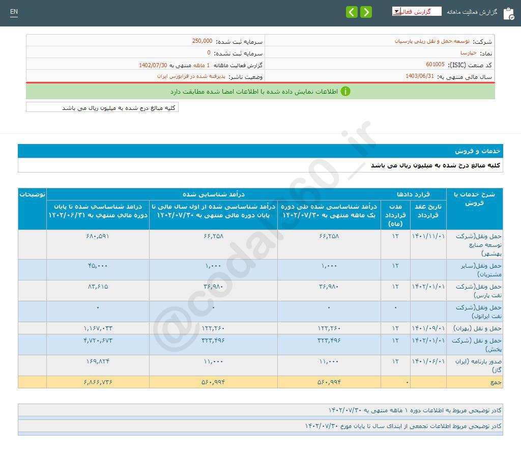 حپارسا در مهر ماه فروش خوبی داشت