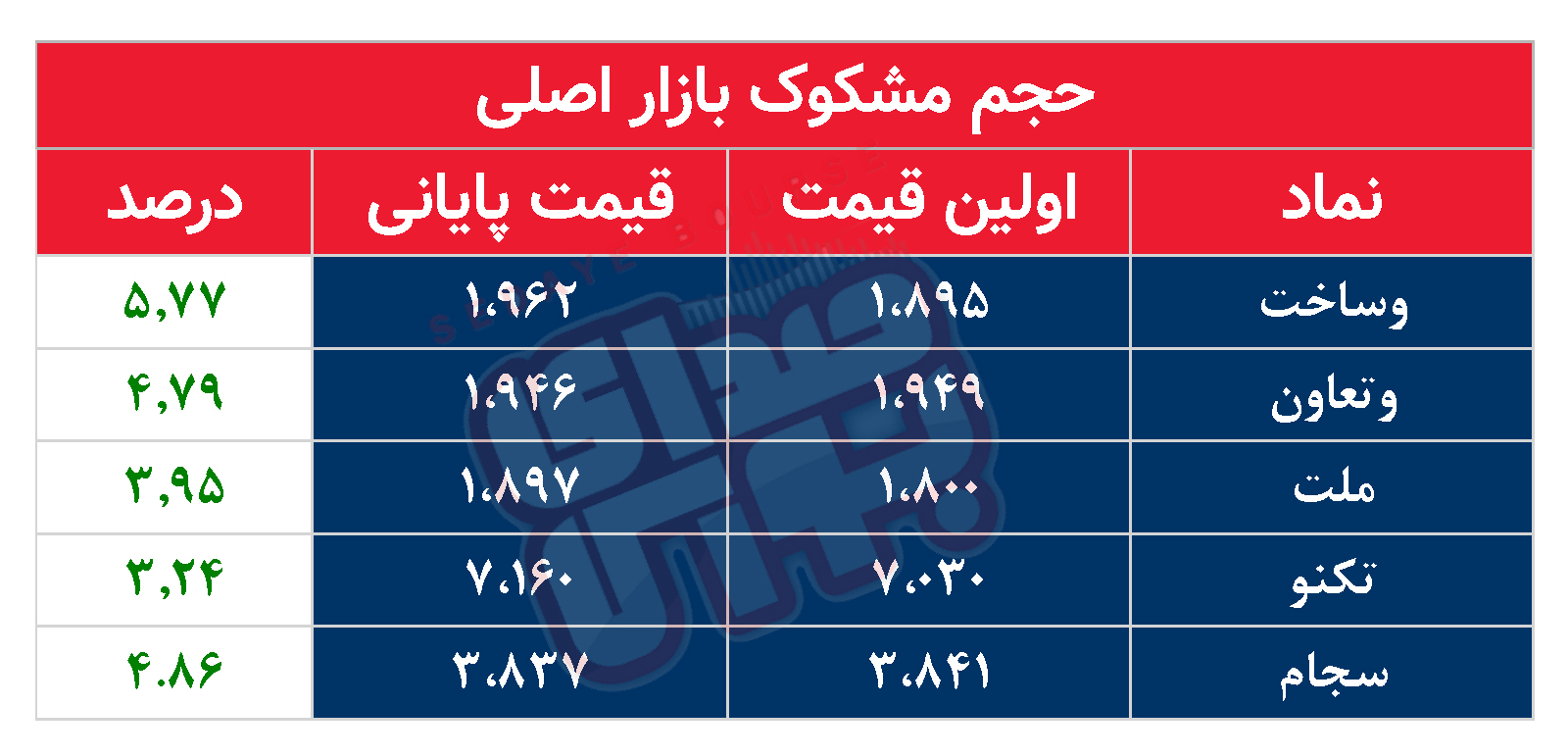 کدام نمادها امروز مشکوک بودند؟ ۲۱ آبان ۱۴۰۲