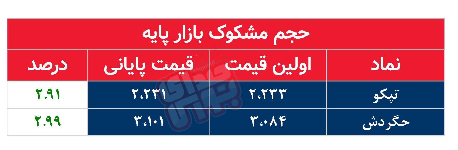 کدام نمادها امروز مشکوک بودند؟ ۲۱ آبان ۱۴۰۲