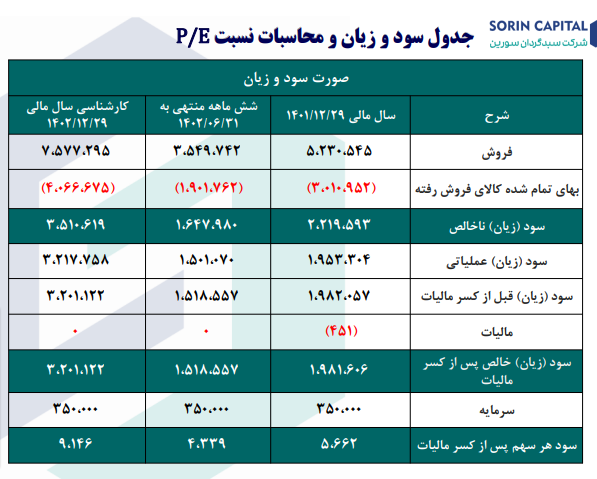 پیش بینی سود آینده پسهند چقدر است؟