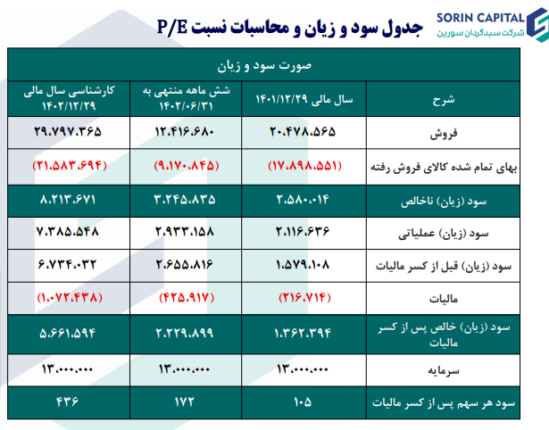 P/E هر سهم پتایر چقدر شد؟