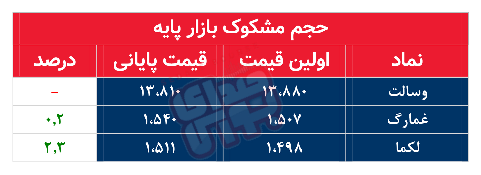 کدام نمادها امروز مشکوک بودند؟ ۲۳ آبان ۱۴۰۲