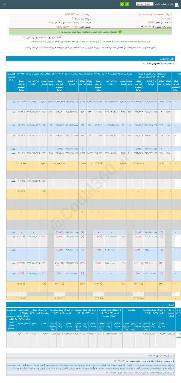 عملکرد خوب غچین در مهرماه
