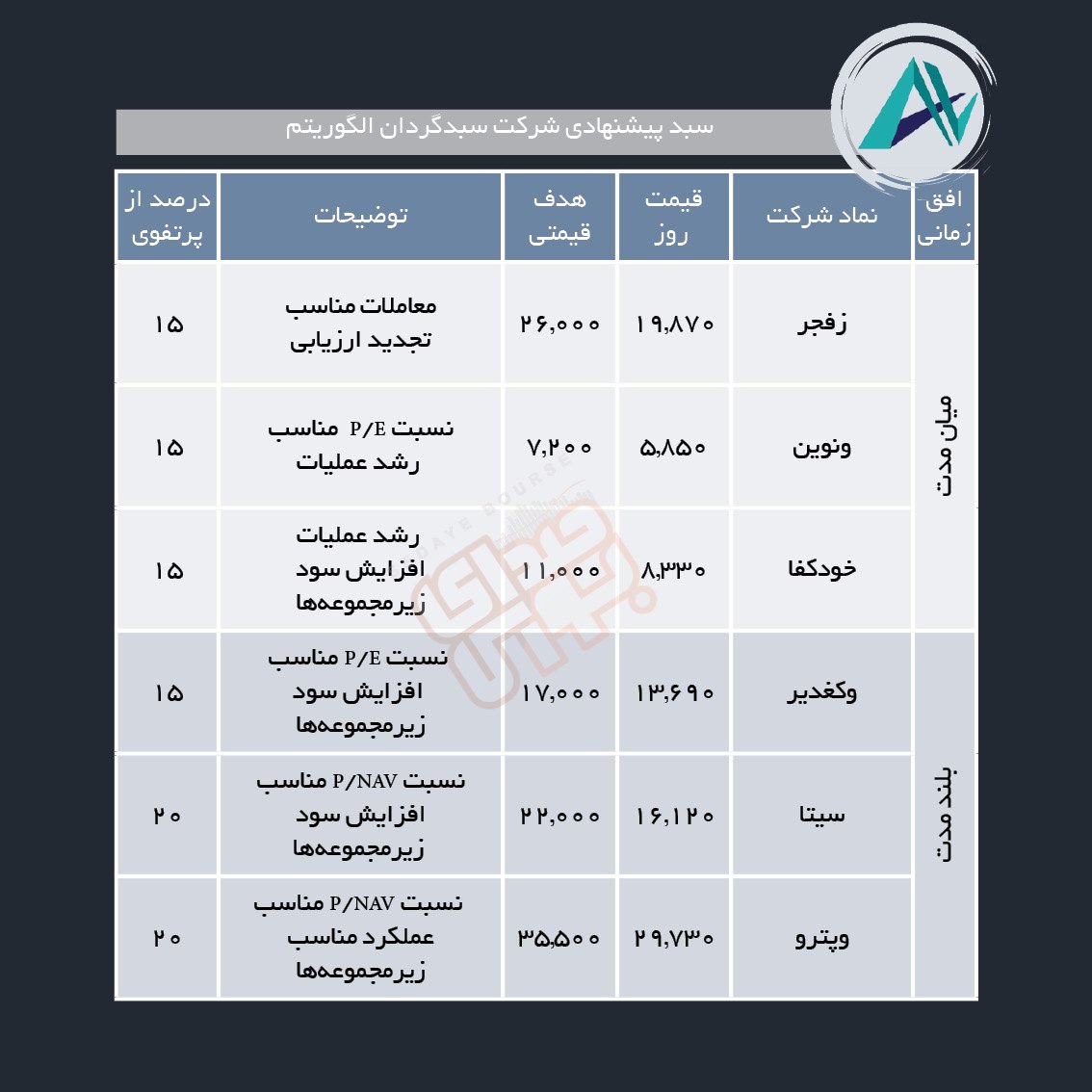 سبدهای پیشنهادی هفته آخر آبان ماه
