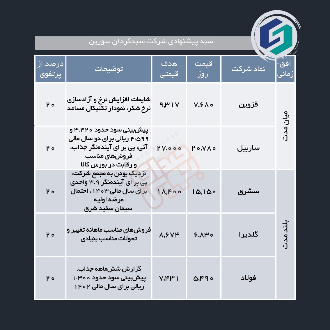 سبدهای پیشنهادی هفته آخر آبان ماه