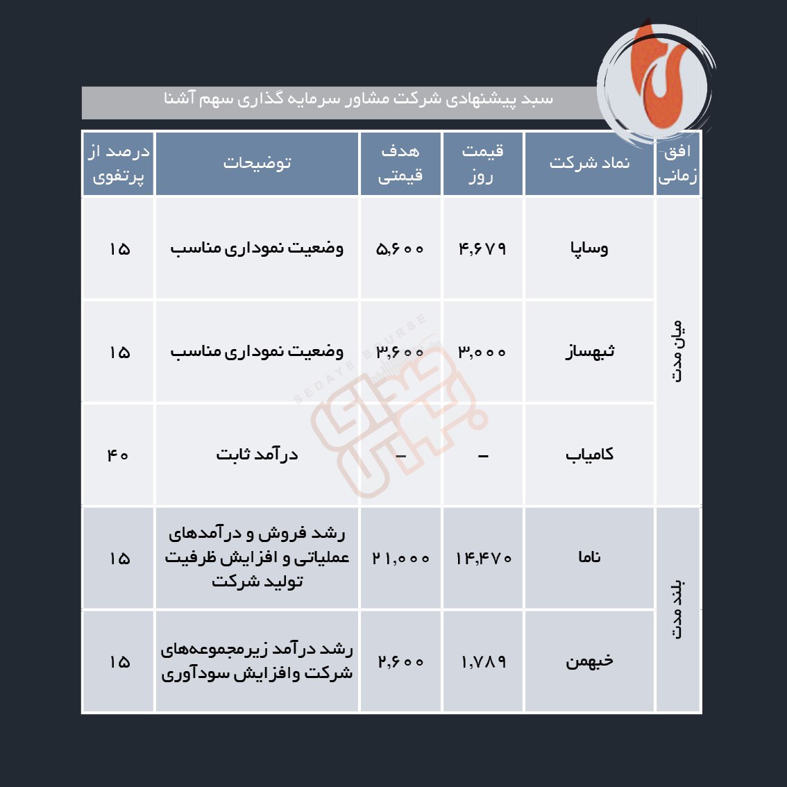 سبدهای پیشنهادی هفته آخر آبان ماه