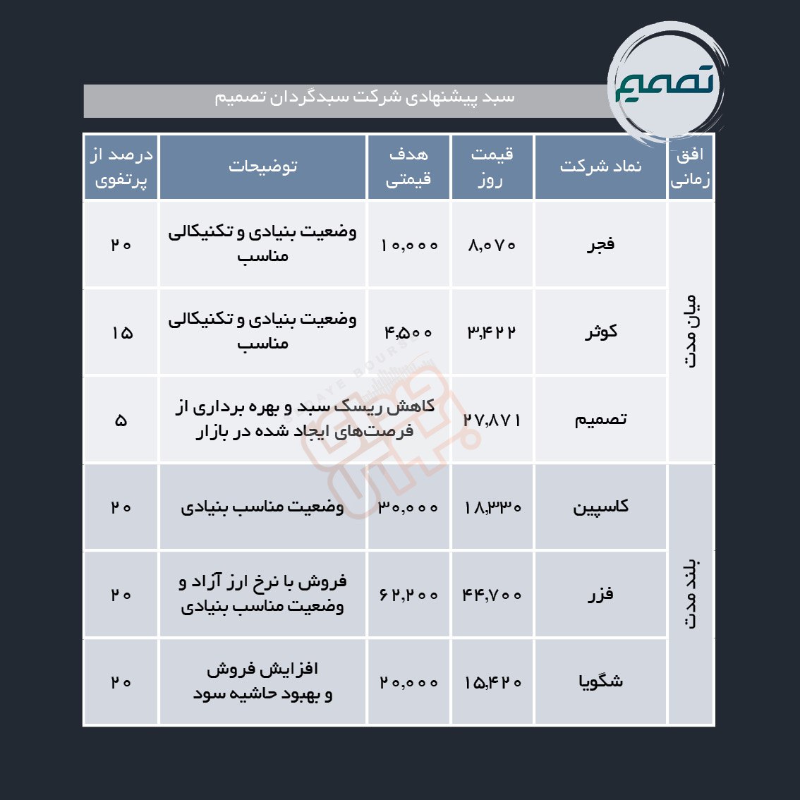 سبدهای پیشنهادی هفته آخر آبان ماه