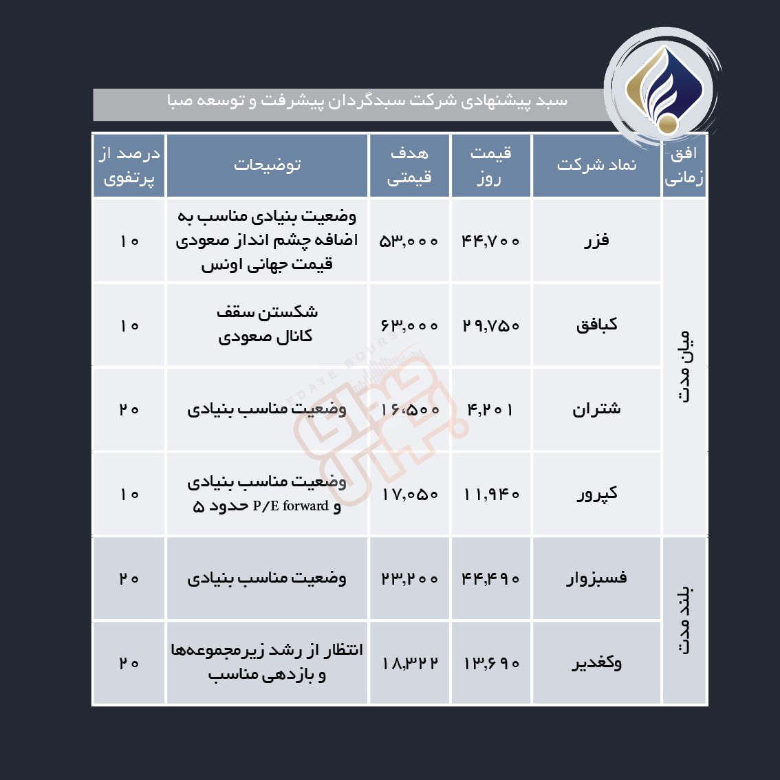 سبدهای پیشنهادی هفته آخر آبان ماه