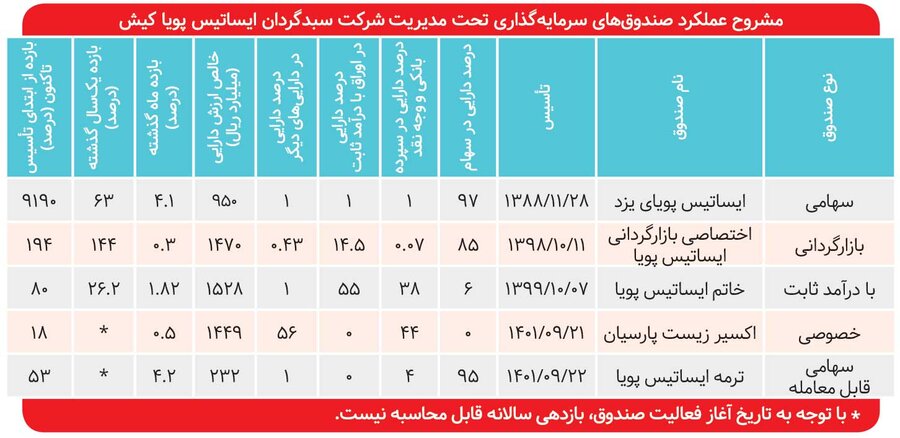 بازدهی ۶۳ درصدی صندوق مشترک «ایساتیس پویا»