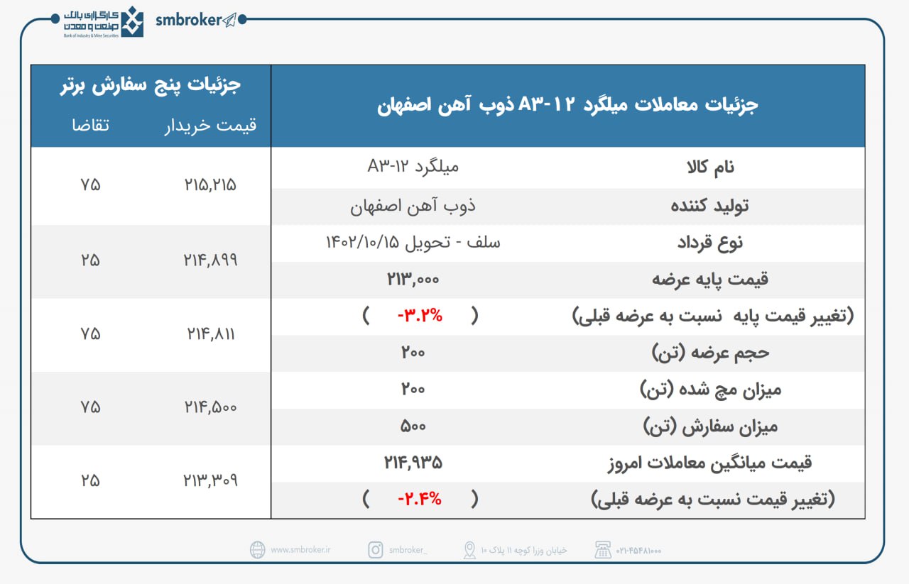 حجم عرضه ذوب در بورس کالا چقدر شد؟