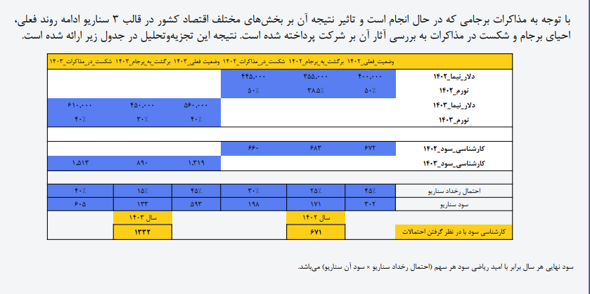 پیش بینی سود آینده فگستر در یک تحلیل