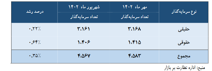 کاهش جذابیت بورس برای خارجی ها