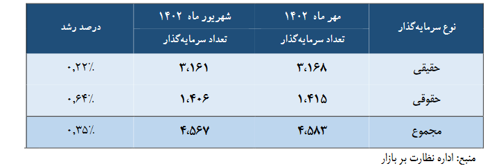 کاهش جذابیت بورس برای خارجی ها 