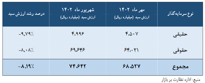 کاهش جذابیت بورس برای خارجی ها