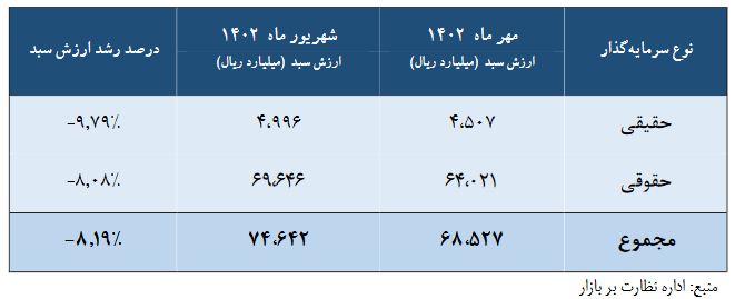 کاهش جذابیت بورس برای خارجی ها 