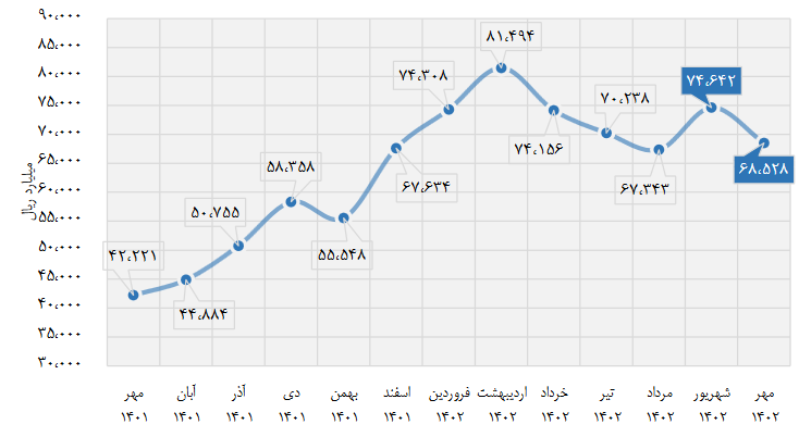 کاهش جذابیت بورس برای خارجی ها