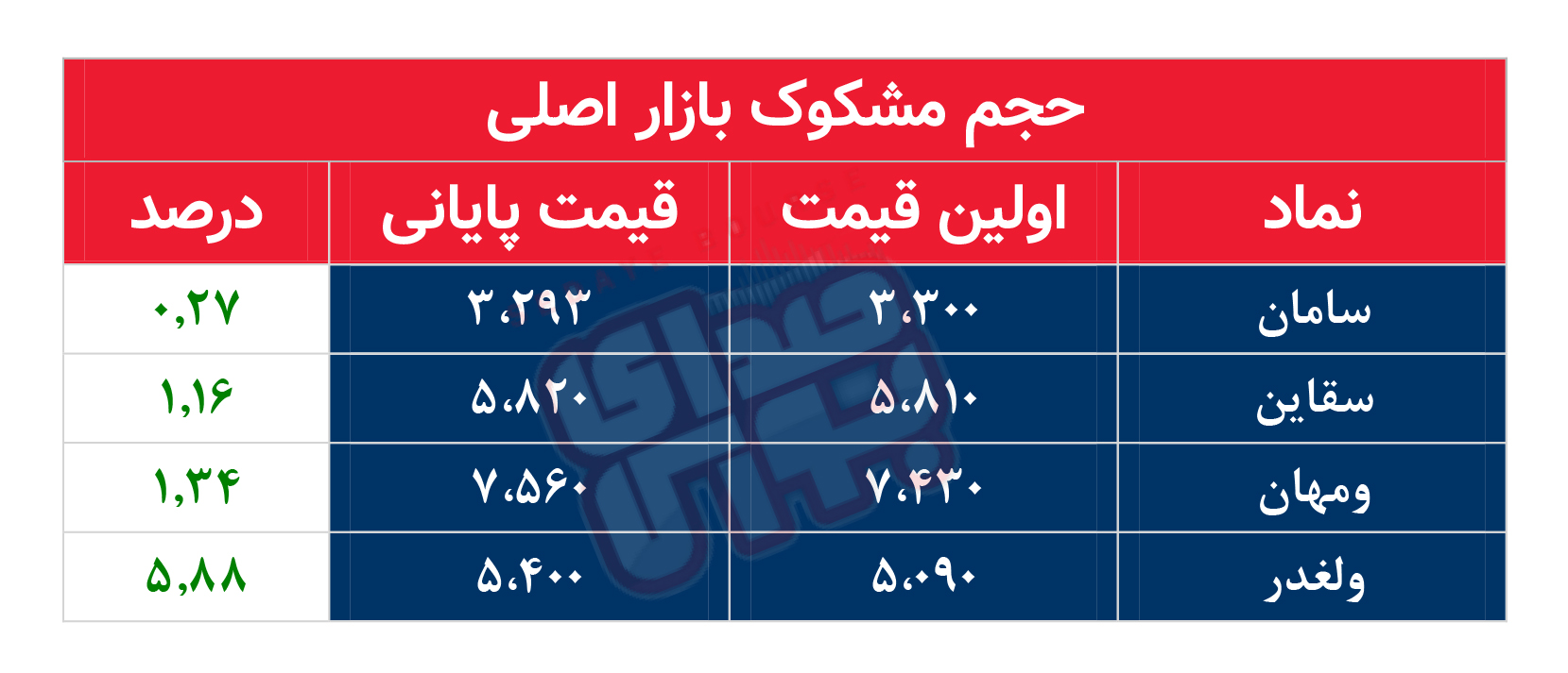 کدام نمادها امروز مشکوک بودند؟ ۲۷ آبان ۱۴۰۲