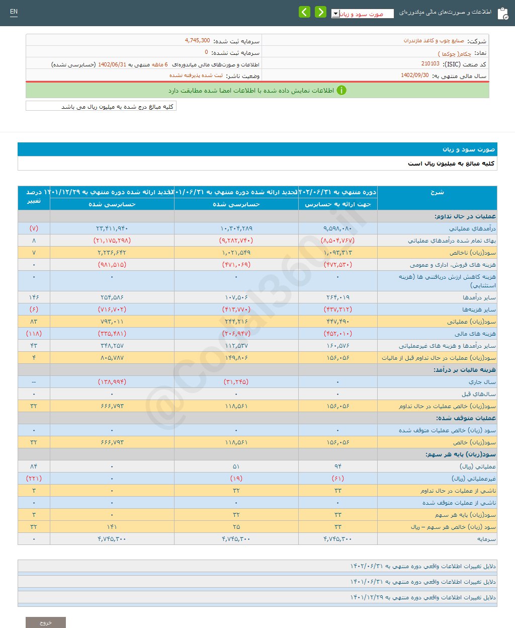 افزایش فروش چکام در  ۶ ماهه اول سال