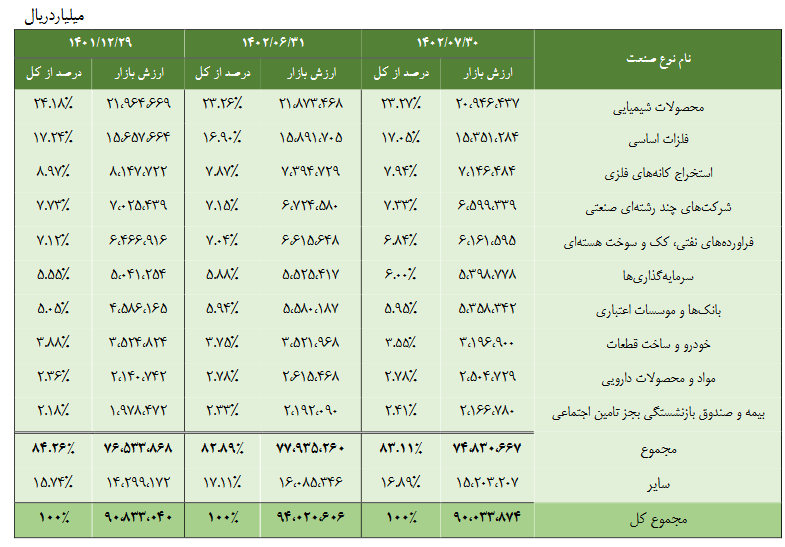 صدرنشینی شیمیایی ها در مهر ماه