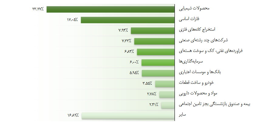 صدرنشینی شیمیایی ها در مهر ماه