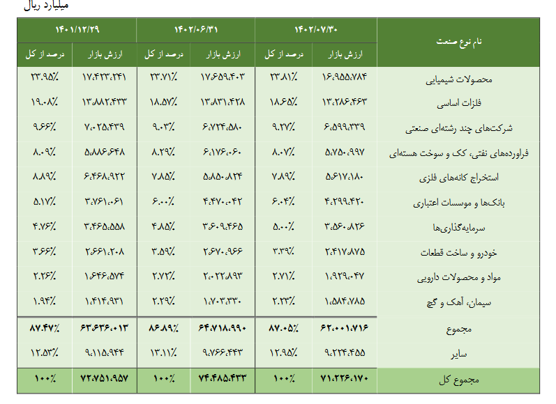 صدرنشینی شیمیایی ها در مهر ماه