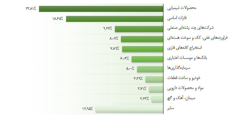 صدرنشینی شیمیایی ها در مهر ماه