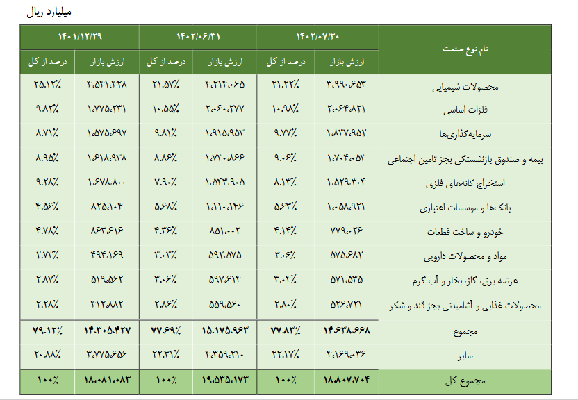 صدرنشینی شیمیایی ها در مهر ماه