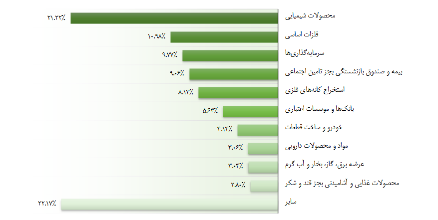 صدرنشینی شیمیایی ها در مهر ماه