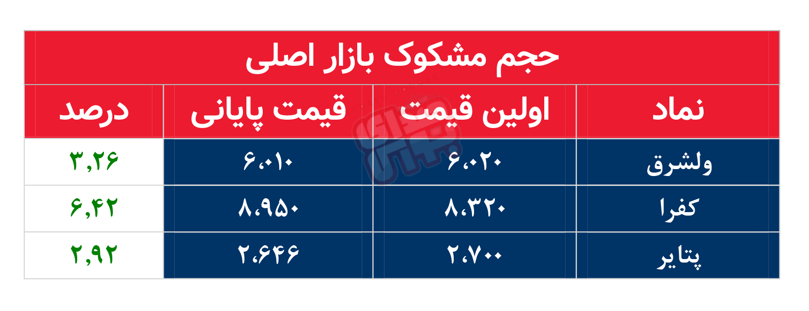 کدام نمادها امروز مشکوک بودند؟ ۲۸ آبان ۱۴۰۲