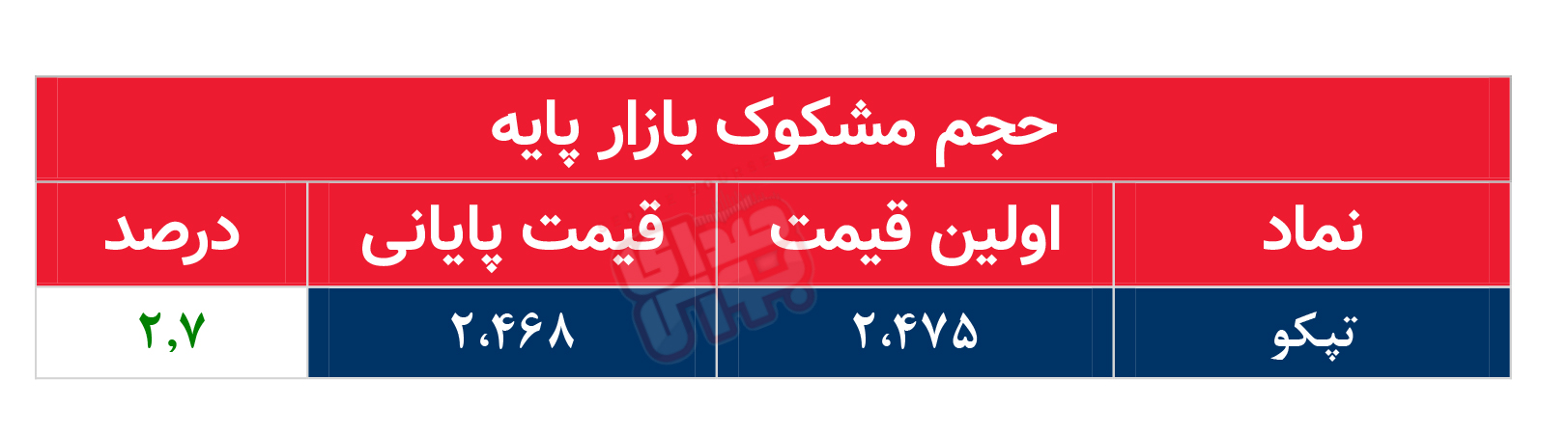 کدام نمادها امروز مشکوک بودند؟ ۲۸ آبان ۱۴۰۲