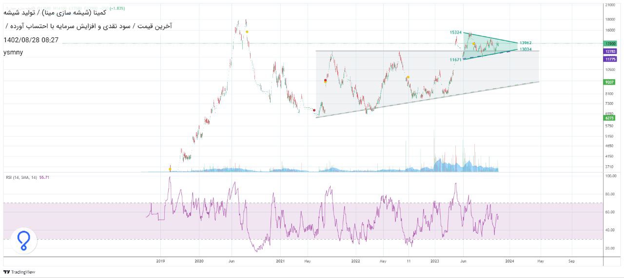 سهم کمینا رشد می کند