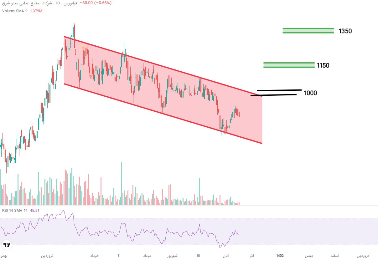 غمینو به سمت سقف کانال در حرکت است
