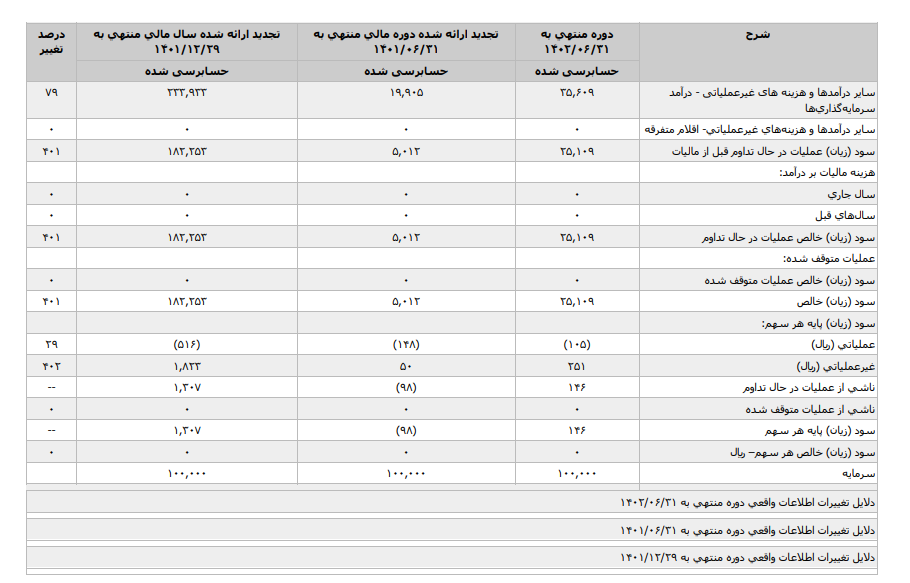 سود هر سهم ۶ ماهه گروه توسعه مالی مهر آیندگان۱ چقدر شد؟